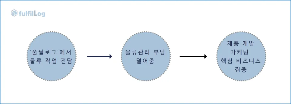 부산3pl 풀필로그로 물류 걱정 끝! 설명 이미지 7