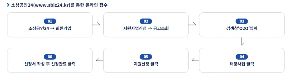 O2O 소상공인 50만 원 지원, 바로 신청하세요! 설명 이미지 7