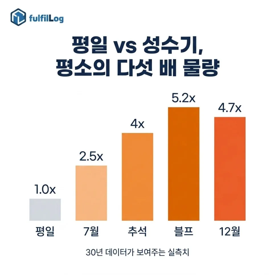 평일 vs 성수기 — 정말5배가 들어옵니다 설명 이미지