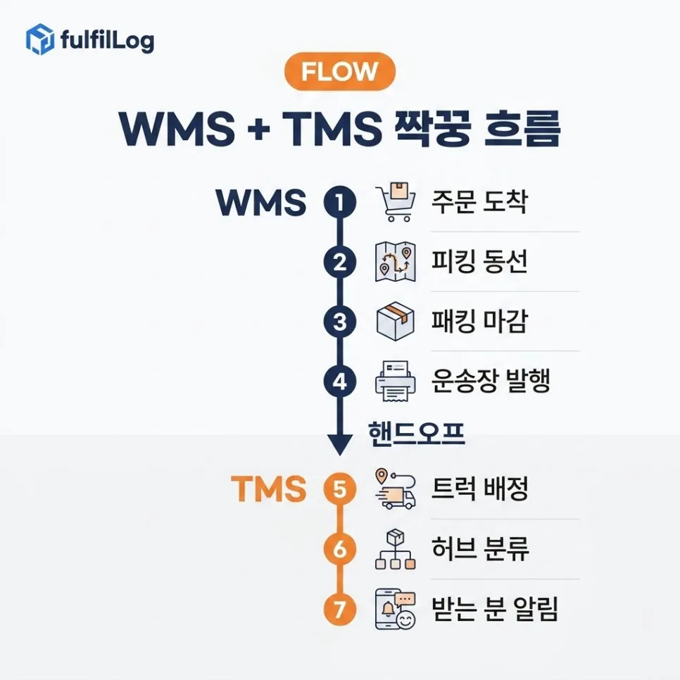 WMS + TMS짝꿍 흐름 설명 이미지
