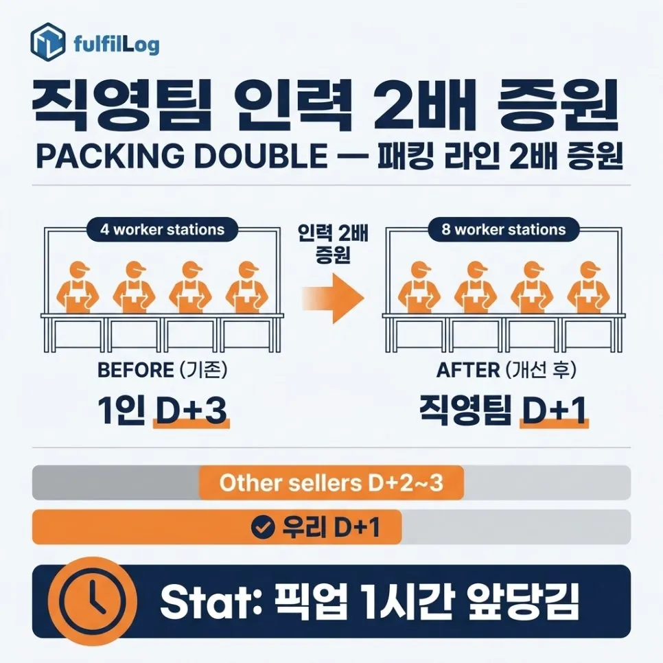 본격 처리량 폭증 — 패킹 라인 2배 설명 이미지