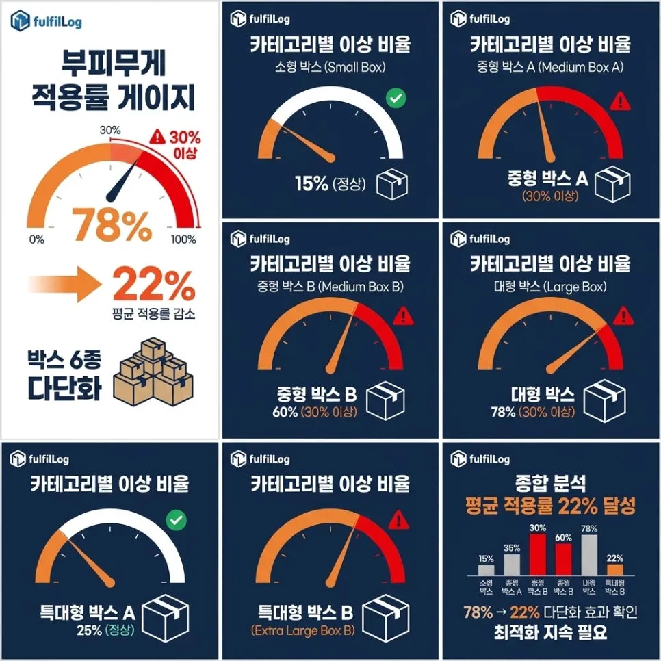 부피무게 적용률 — 가장 큰 새는 돈 설명 이미지