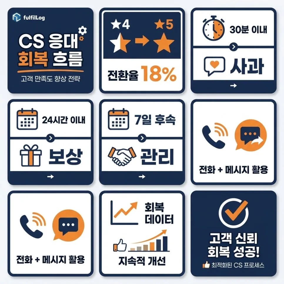 CS 응대 — 평점 회복 마지막 카드 설명 이미지