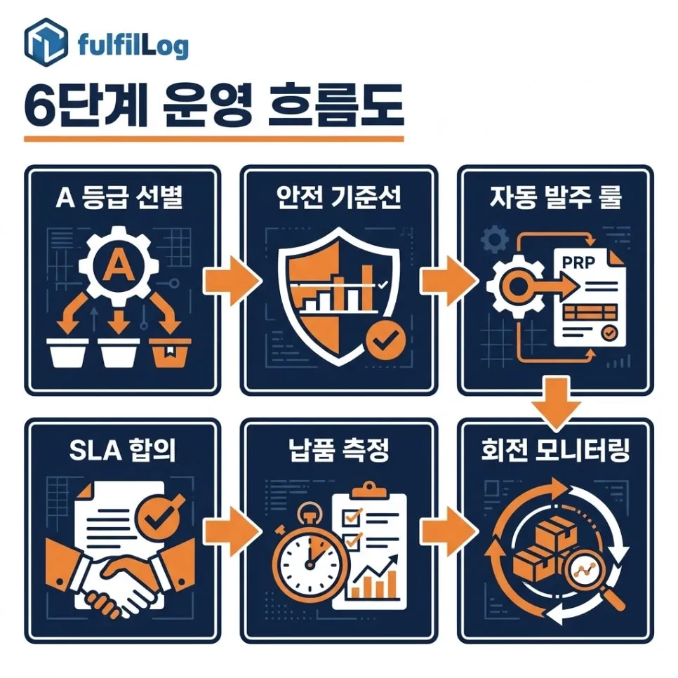 셀러용 운영 — 6단계 설명 이미지