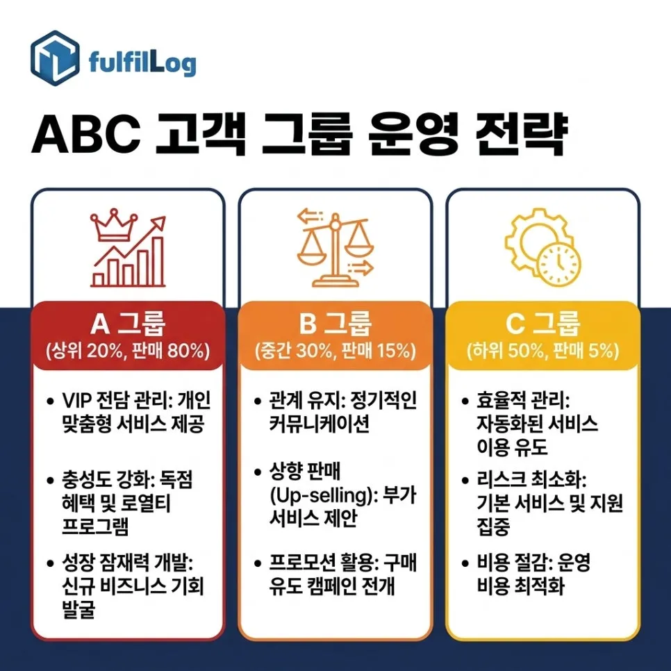 세 그룹 — A·B·C 설명 이미지