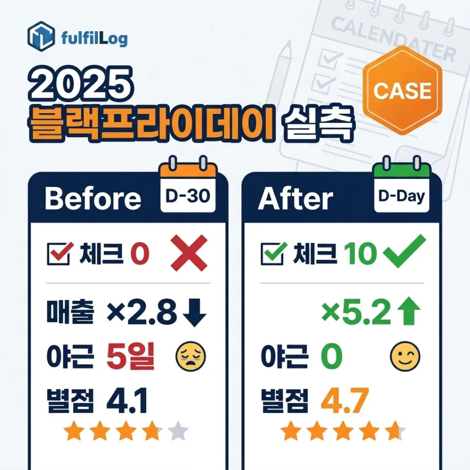 울산 3PL 실측 사례 — 2025년 블랙프라이데이 설명 이미지