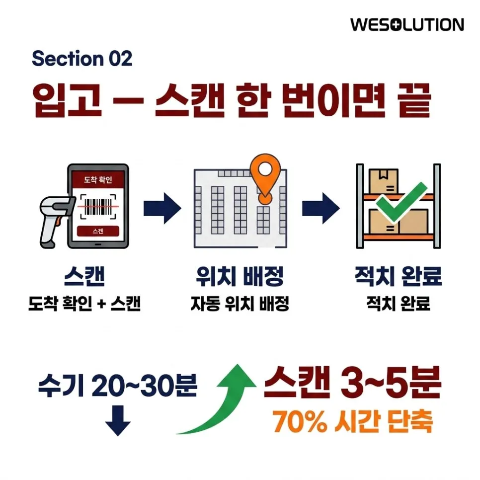 입고,스캔 한 번이면 끝 설명 이미지