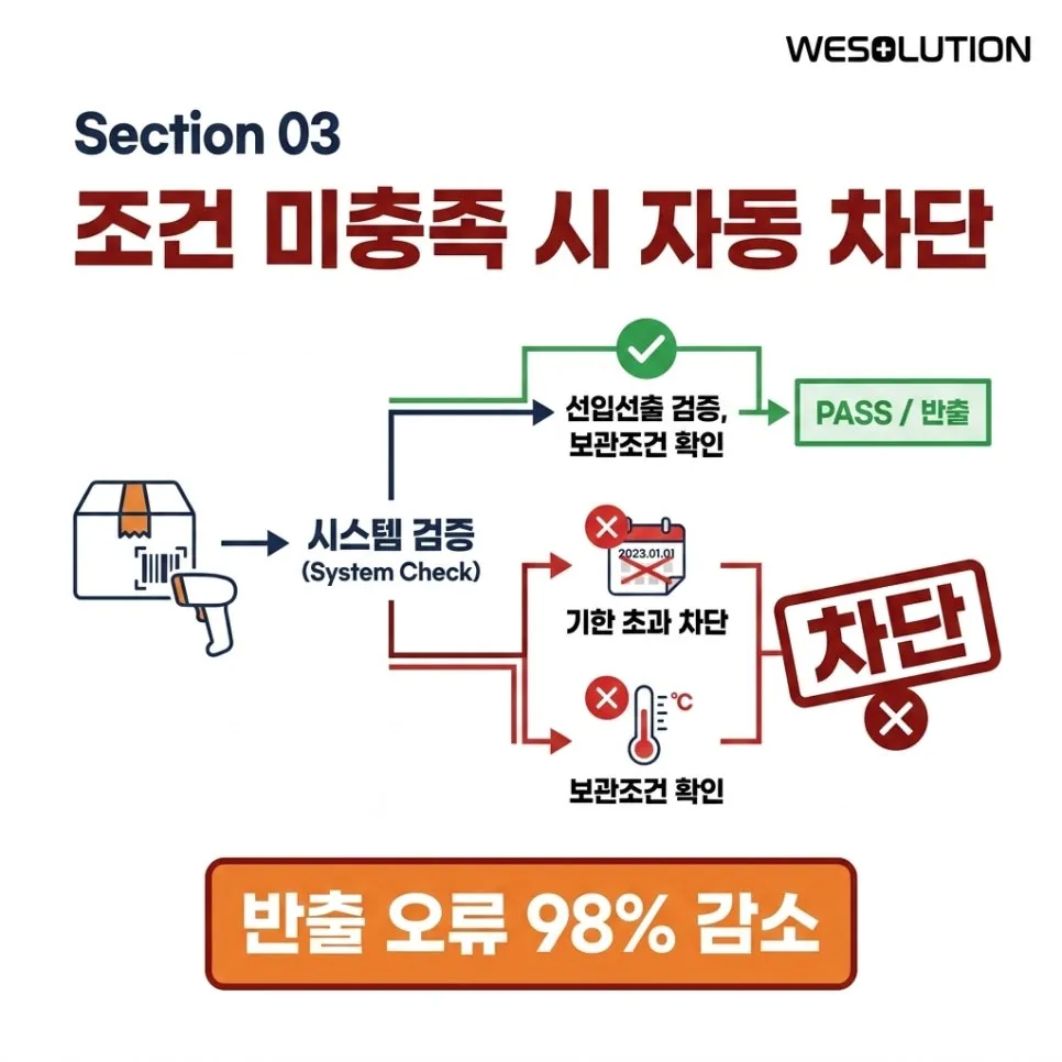 반출,조건을 못 맞추면 차단됩니다 설명 이미지