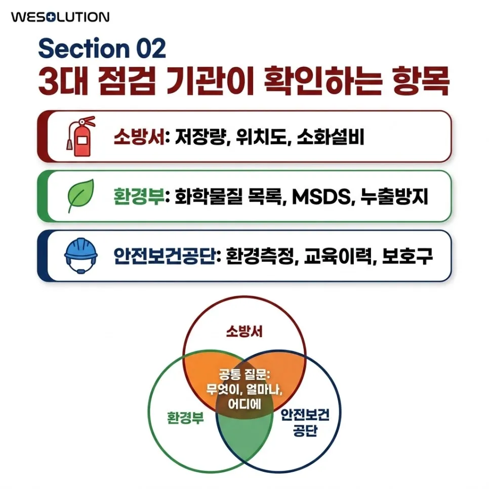 3대 점검 기관이확인하는 핵심 항목 설명 이미지