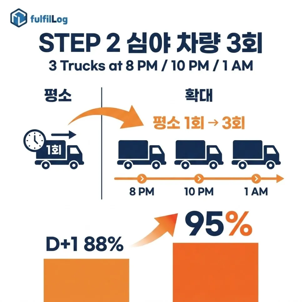 단계 2. 한진택배 심야 차량 3회 예약 설명 이미지