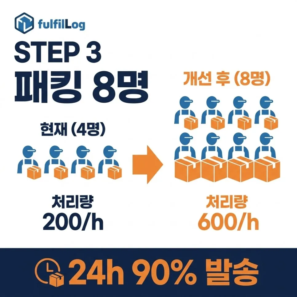 단계 3. 패킹 라인 8명 동시 투입 설명 이미지