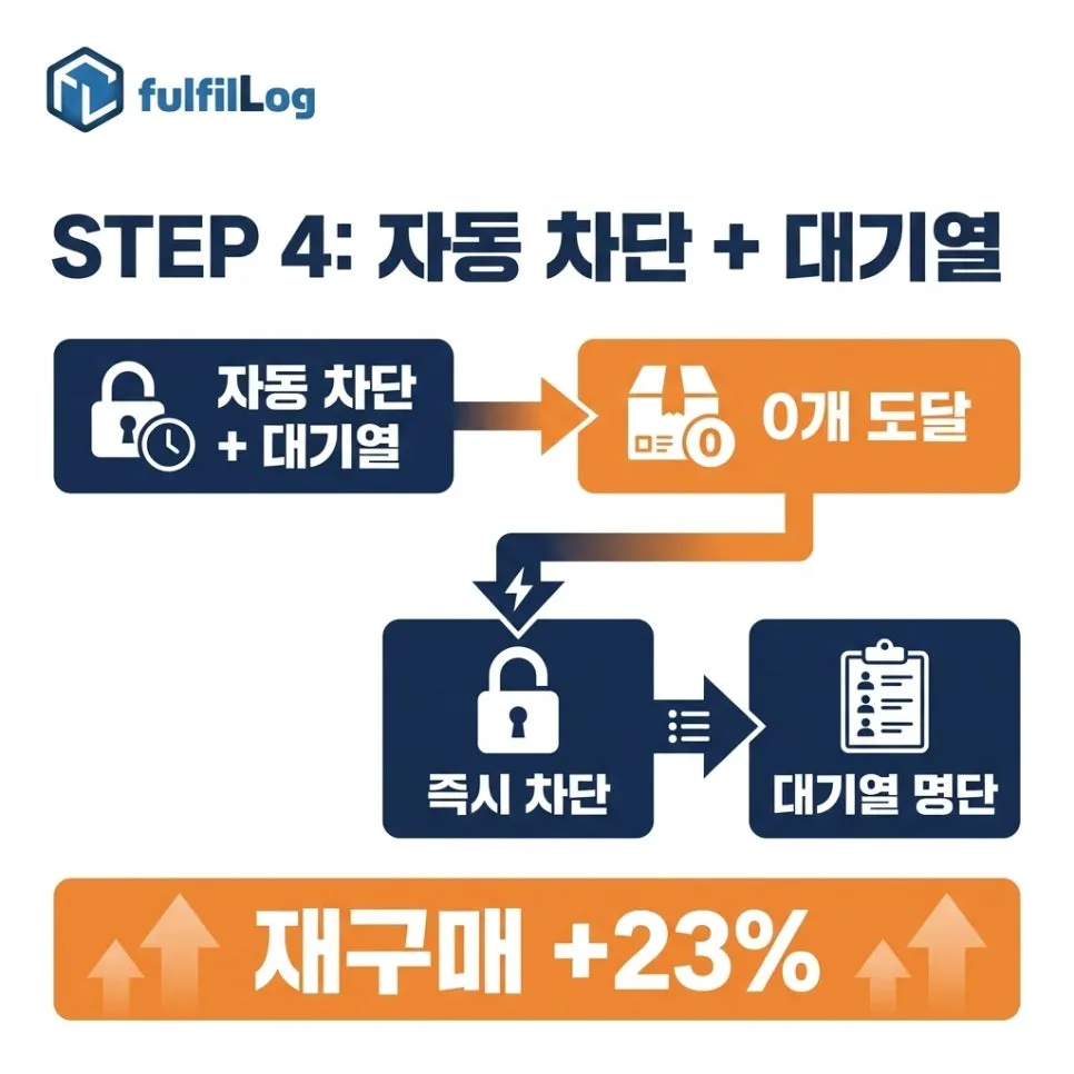 단계 4. 결품 자동 차단 + 대기열 설명 이미지
