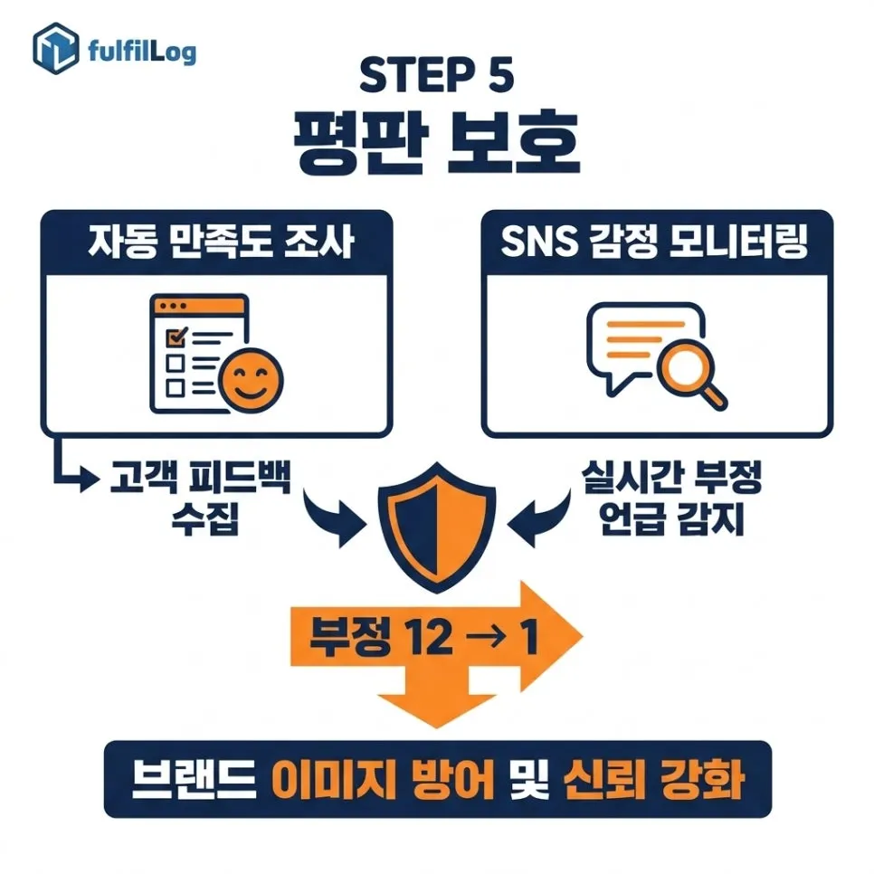 단계 5. 발송 후 평판 보호 설명 이미지