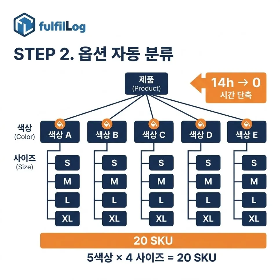 단계 2. 색상·사이즈·세트 자동 분류 설명 이미지