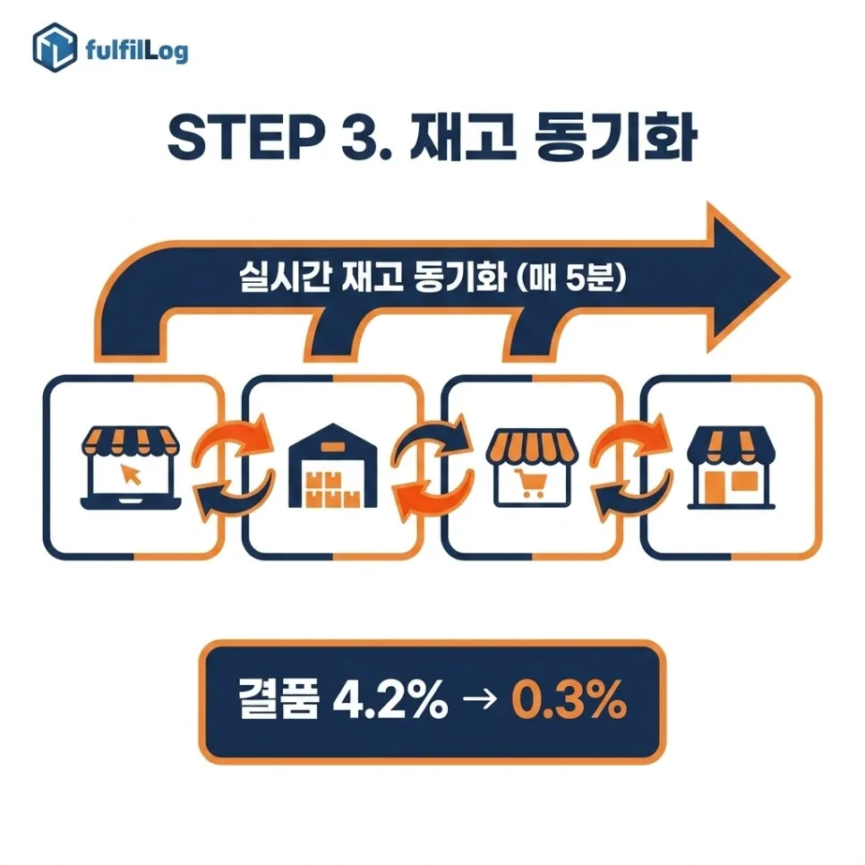 단계 3. 채널별 재고 동기화 설명 이미지
