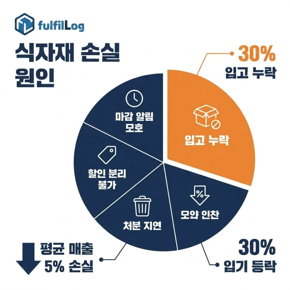 식자재 판매자가 기한 손실을 줄이지 못하는 이유 설명 이미지