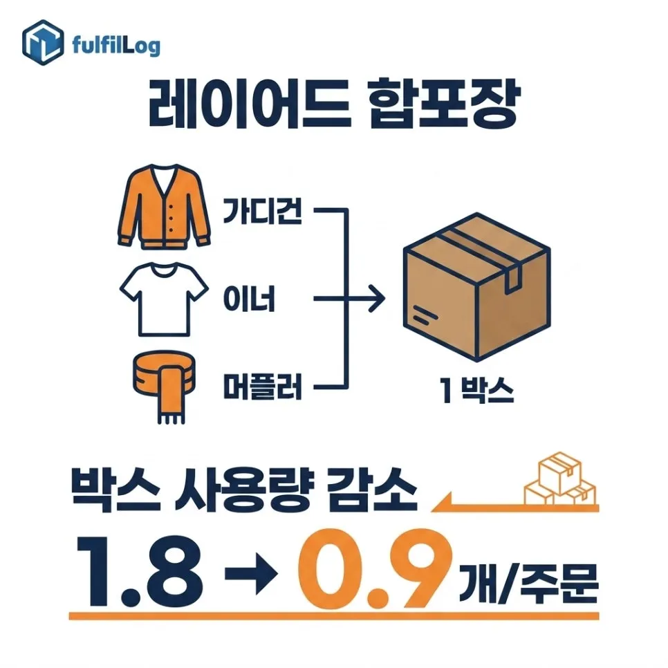 단계 4. 레이어드 합포장 설명 이미지