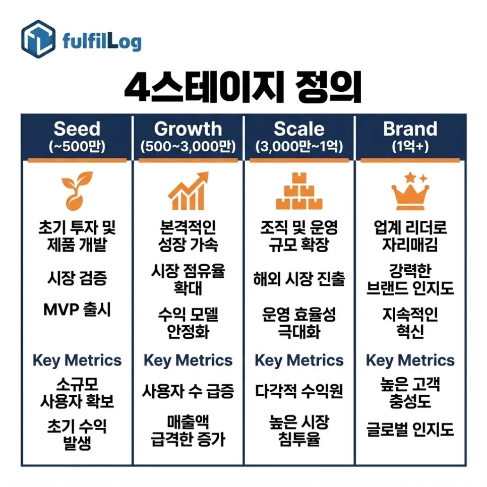 매출 성장 4스테이지 정의 설명 이미지