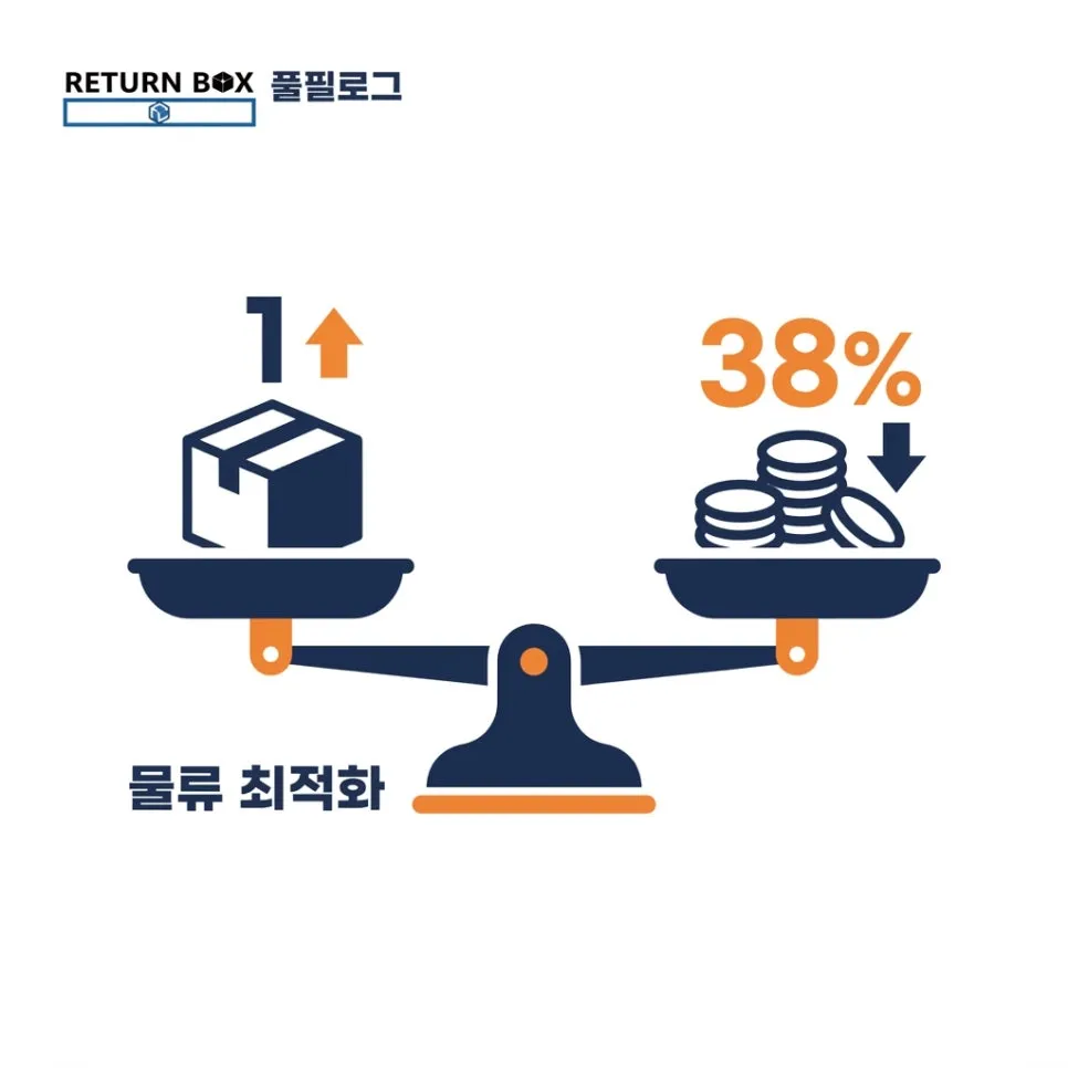 도착보장까지 노리려면 이게 중요해요 설명 이미지
