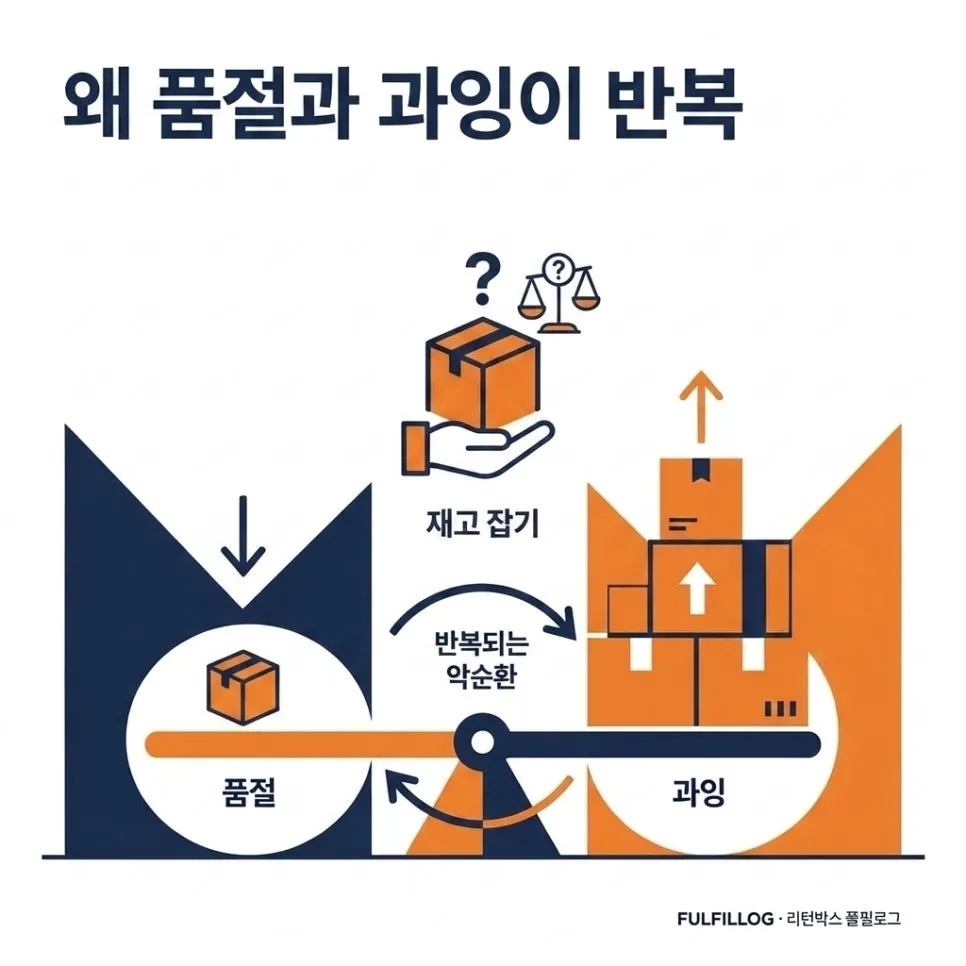 재고관리 대행 품절·과잉 사이 재고 잡는 법 (2026) 설명 이미지