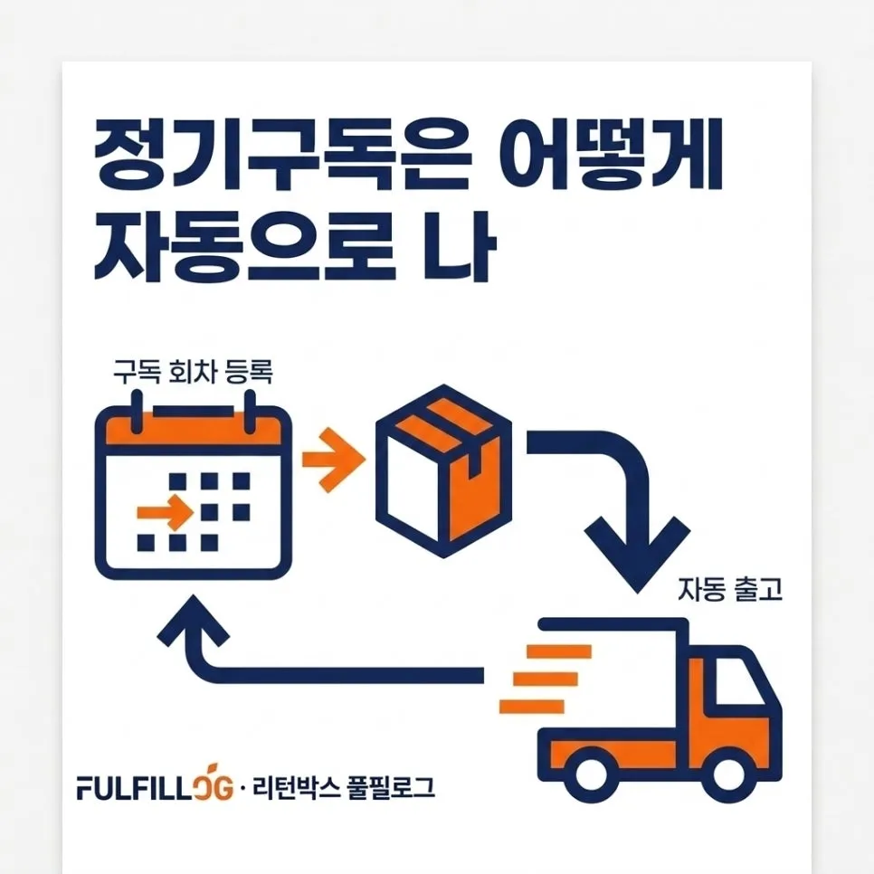 김해 출고대행 정기구독 자동 배송 세팅 (2026) 설명 이미지
