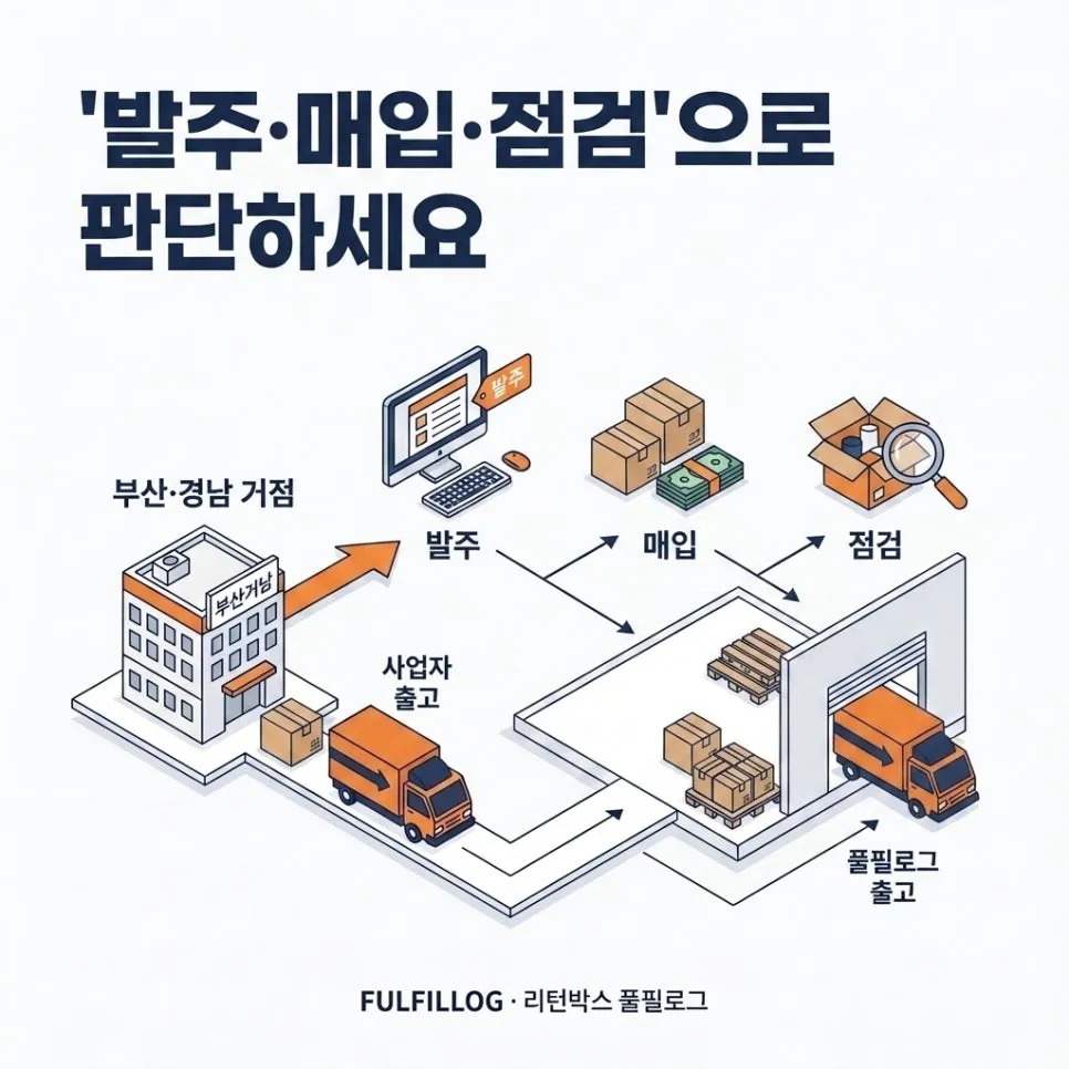 결론 — '발주·매입·점검'으로 판단하세요 설명 이미지