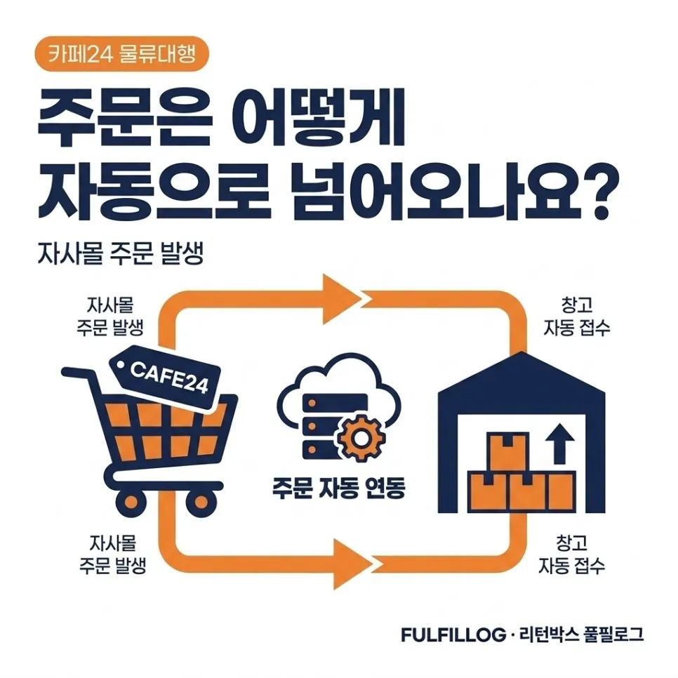 카페24 물류대행 자사몰 연동 세팅법 (2026) 설명 이미지