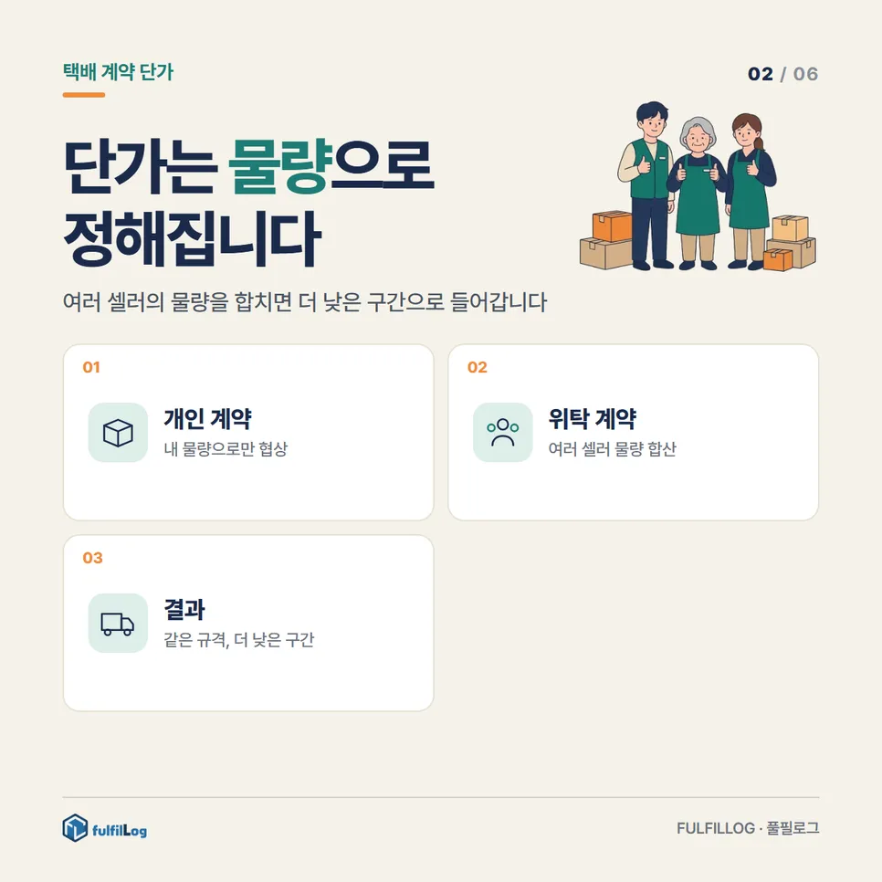 택배 계약 단가는 어떻게 정해지나요? 설명 이미지